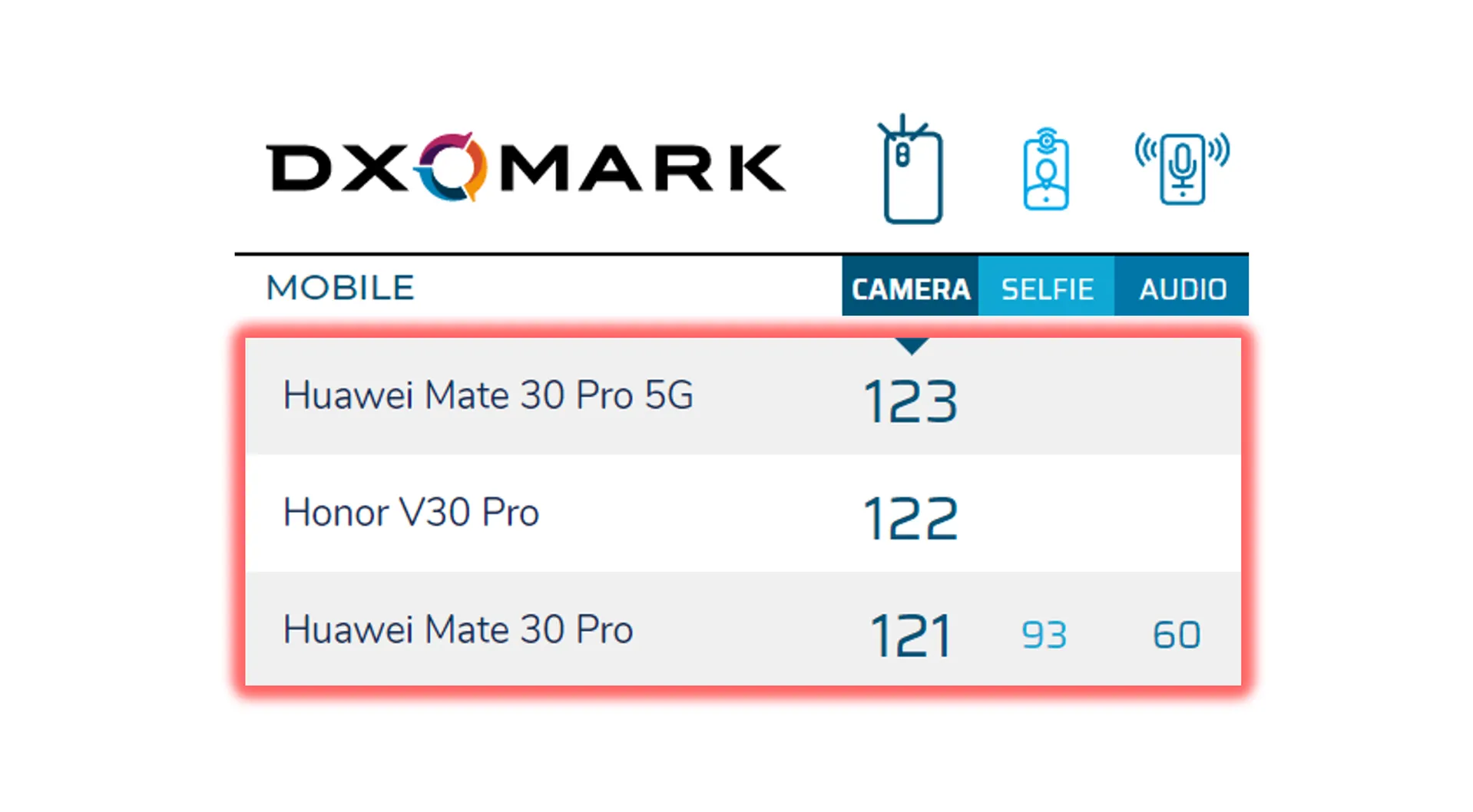 Top 3 DxOMark Ranking