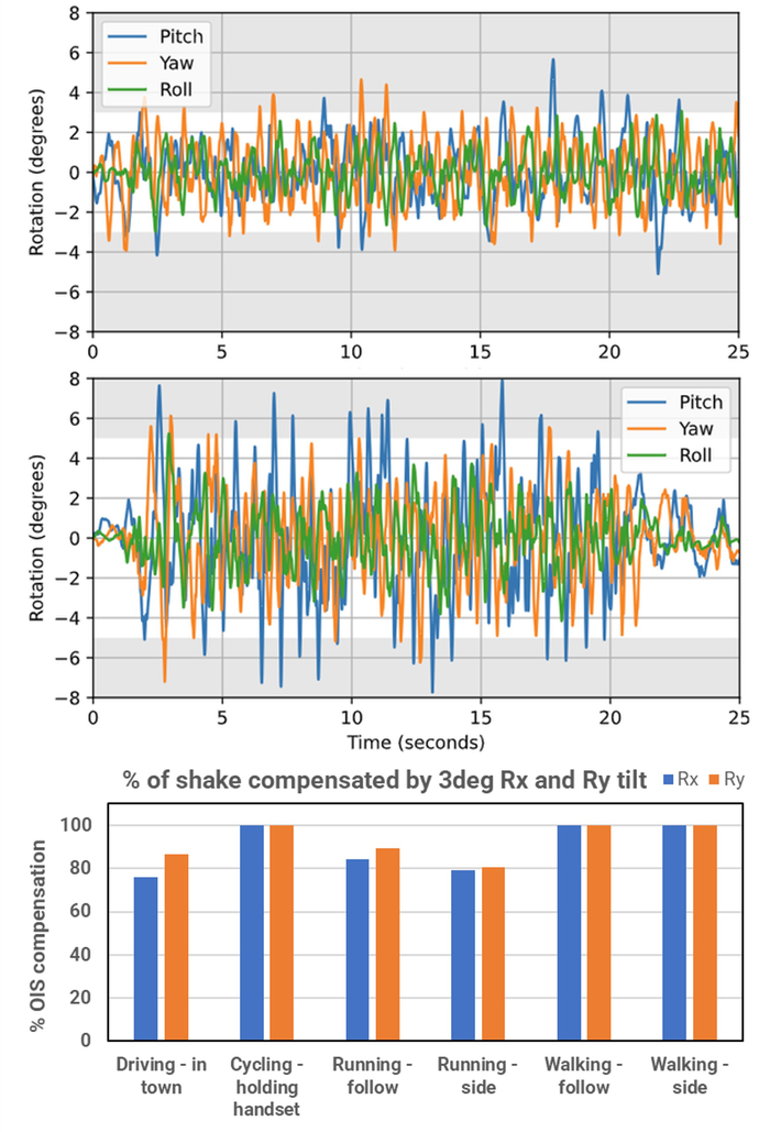 Gyroscope data and OIS compensation angle