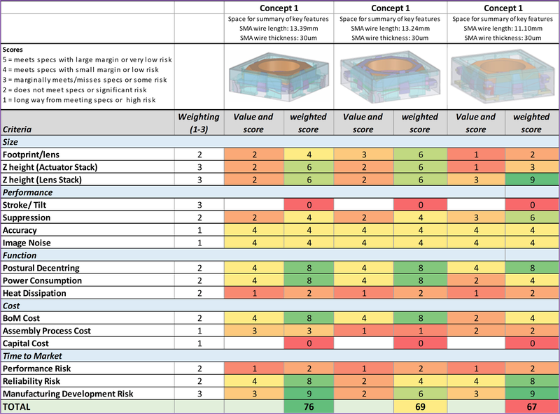 Sample of evaluation data for 3 different concepts