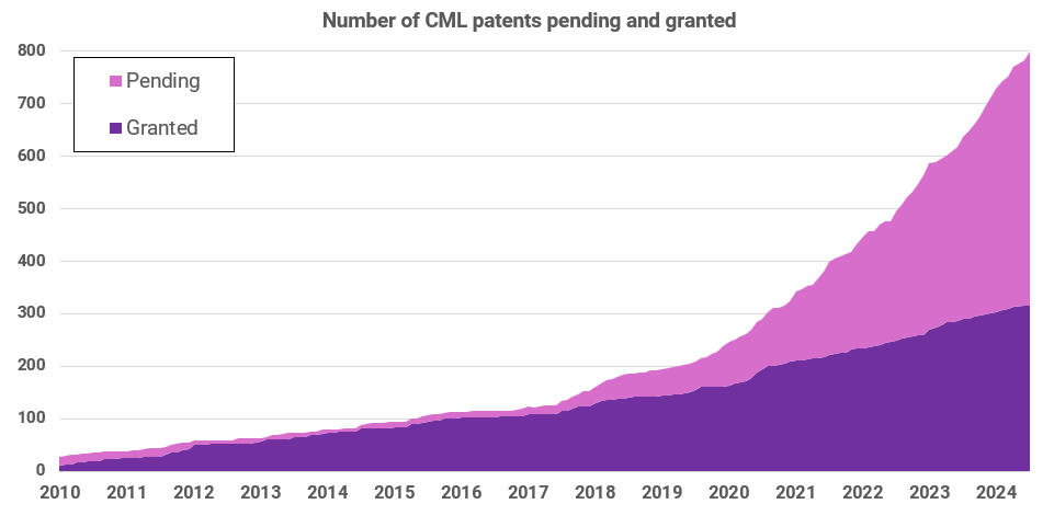 Patents July 2024