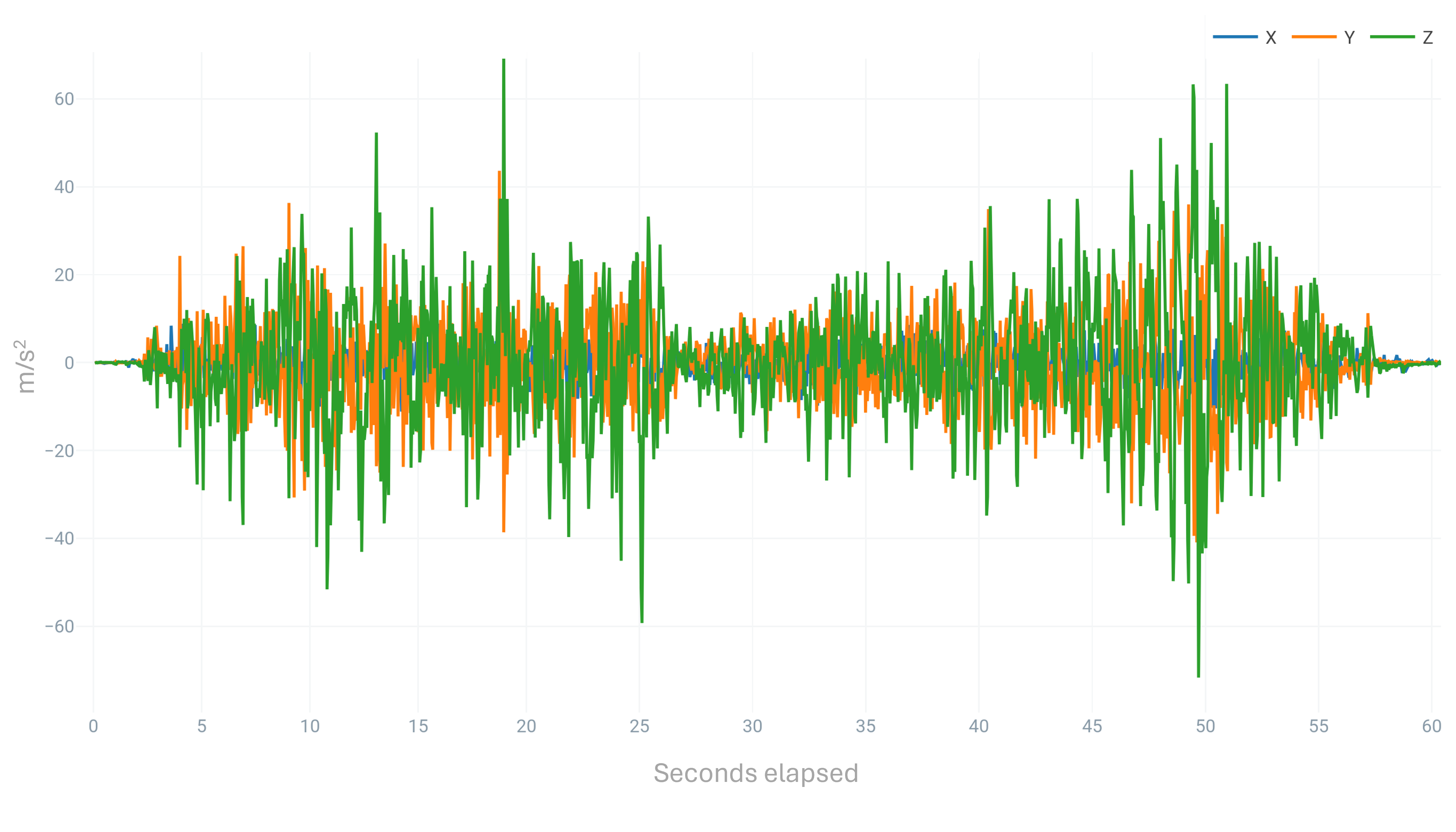 Accelerometer graph